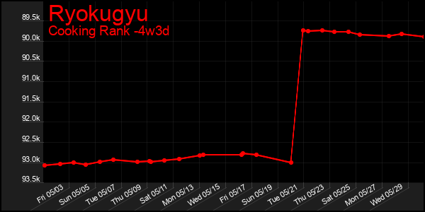 Last 31 Days Graph of Ryokugyu