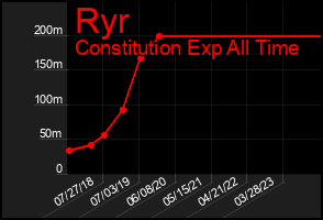 Total Graph of Ryr