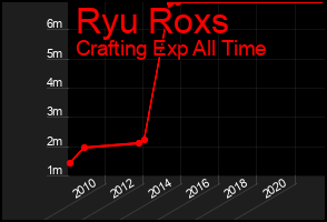 Total Graph of Ryu Roxs