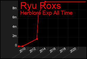 Total Graph of Ryu Roxs