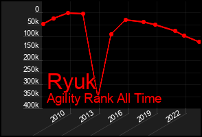 Total Graph of Ryuk