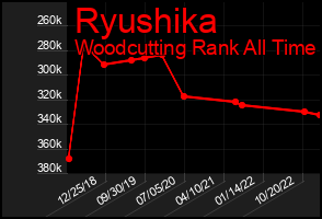 Total Graph of Ryushika