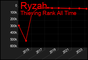 Total Graph of Ryzah