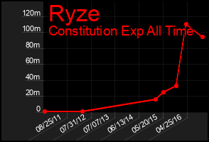 Total Graph of Ryze