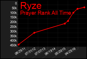 Total Graph of Ryze
