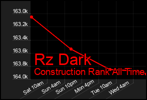 Total Graph of Rz Dark