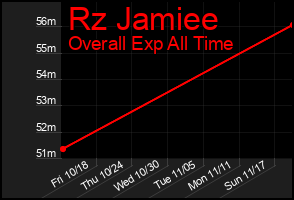 Total Graph of Rz Jamiee