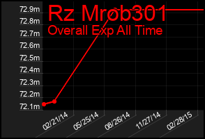 Total Graph of Rz Mrob301