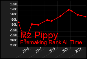 Total Graph of Rz Pippy