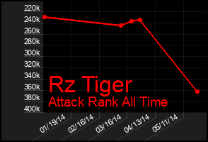 Total Graph of Rz Tiger