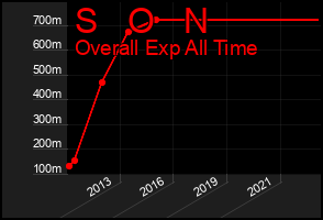 Total Graph of S   O   N