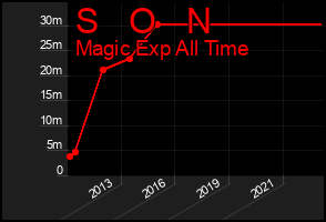 Total Graph of S   O   N