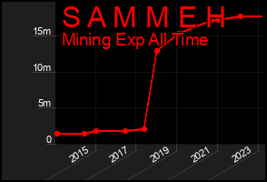 Total Graph of S A M M E H