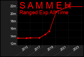 Total Graph of S A M M E H