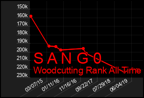 Total Graph of S A N G 0