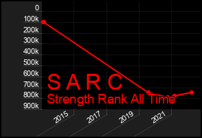 Total Graph of S A R C