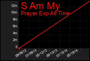 Total Graph of S Am My