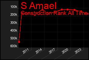 Total Graph of S Amael