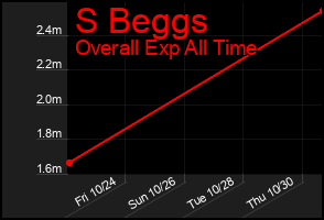 Total Graph of S Beggs