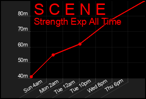 Total Graph of S C E N E