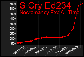 Total Graph of S Cry Ed234