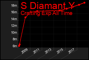 Total Graph of S Diamant Y