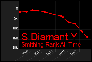 Total Graph of S Diamant Y