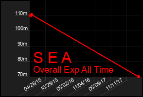 Total Graph of S E A