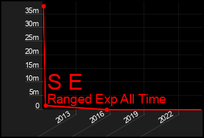 Total Graph of S E