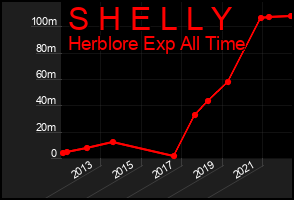 Total Graph of S H E L L Y