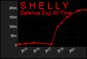 Total Graph of S H E L L Y