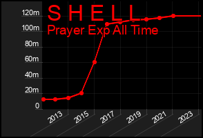 Total Graph of S H E L L
