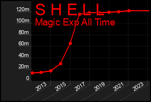 Total Graph of S H E L L