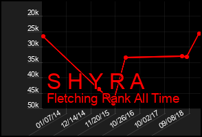 Total Graph of S H Y R A