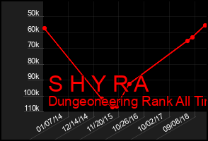 Total Graph of S H Y R A