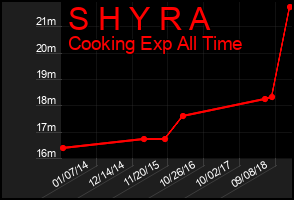 Total Graph of S H Y R A