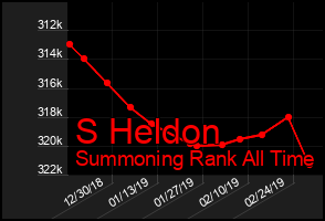 Total Graph of S Heldon