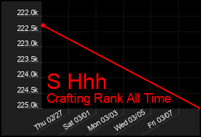 Total Graph of S Hhh