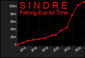 Total Graph of S I N D R E