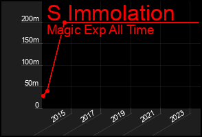Total Graph of S Immolation