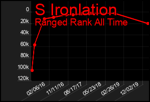 Total Graph of S Ironlation