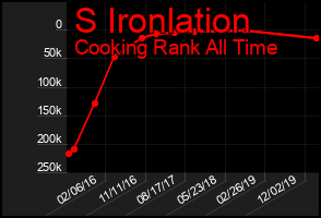 Total Graph of S Ironlation