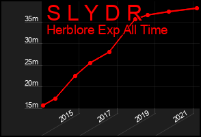 Total Graph of S L Y D R