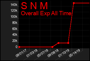 Total Graph of S N M