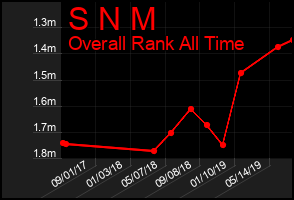 Total Graph of S N M