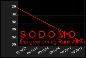 Total Graph of S O D O M O