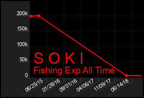 Total Graph of S O K I