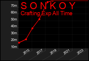 Total Graph of S O N K O Y