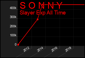 Total Graph of S O N N Y