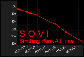 Total Graph of S O V I